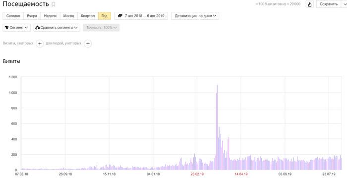 График посещаемости по проекту 1 График посещаемости по проекту 1