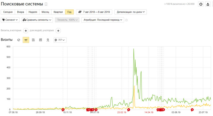 трафик из поисковы систем - проект 1 трафик из поисковых систем - проект 1