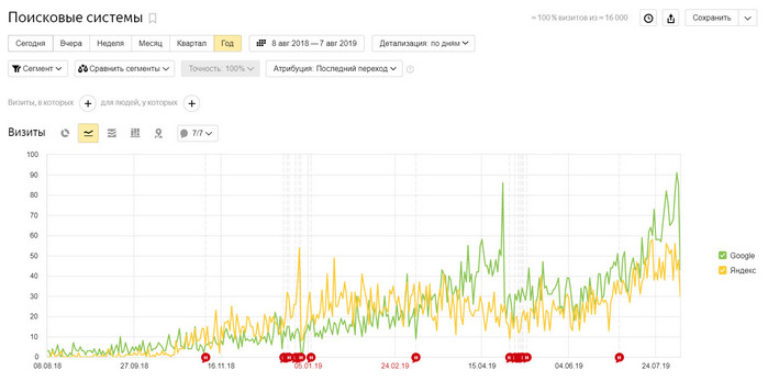 поисковые системы - график - проект 2 поисковые системы - график - проект 2